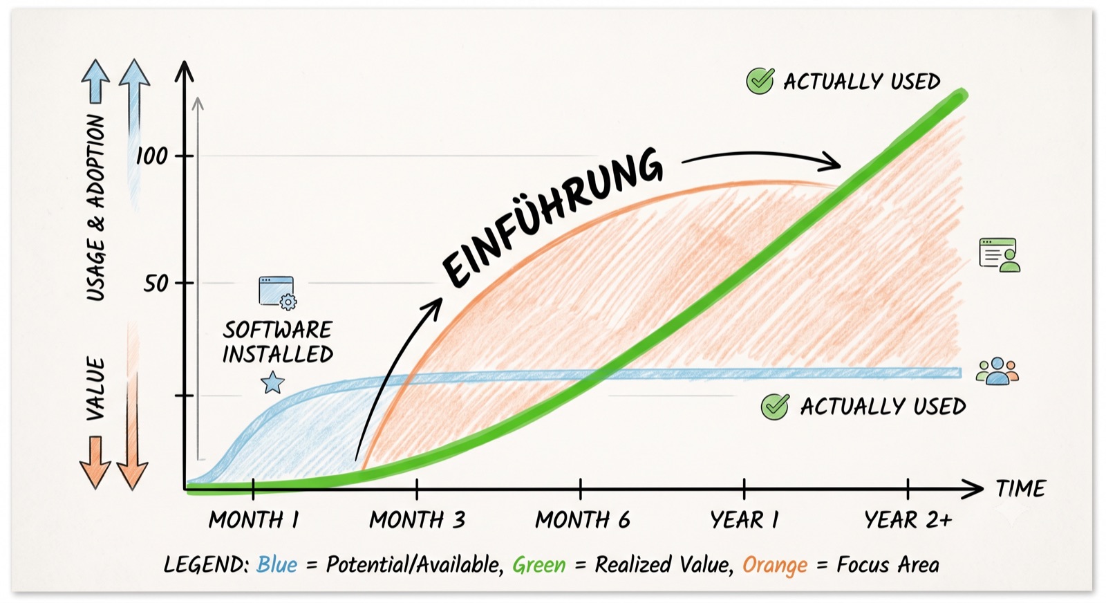 Diagramm: flache Kurve 'Software installed' früh, steigende Kurve 'Actually used' später — die Lücke dazwischen ist als 'Einführung' beschriftet.
